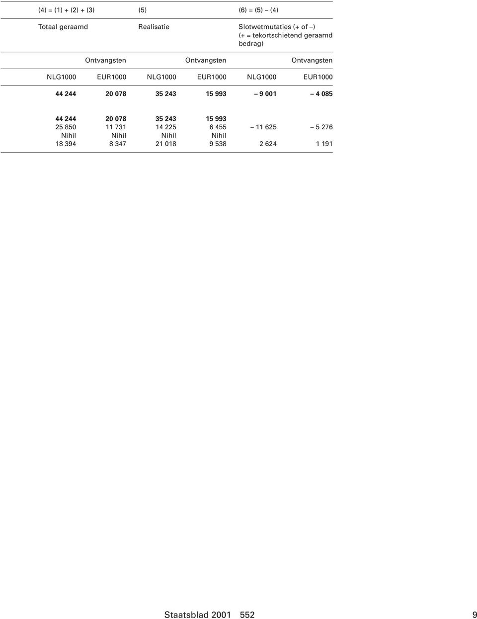 NLG1000 EUR1000 44 244 20 078 35 243 15 993 9 001 4 085 44 244 20 078 35 243 15 993 25 850 11 731 14