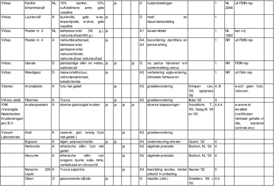 4 A natriumbicarbonaat, kalmoesw ortel, gentiaanw ortel, natriumchloride, natriumsulfaat, kaliumsulfaat Virbac Uterale D plantaardige oliën en vetten, sabinakruid Virbac Wesdigest D niesw