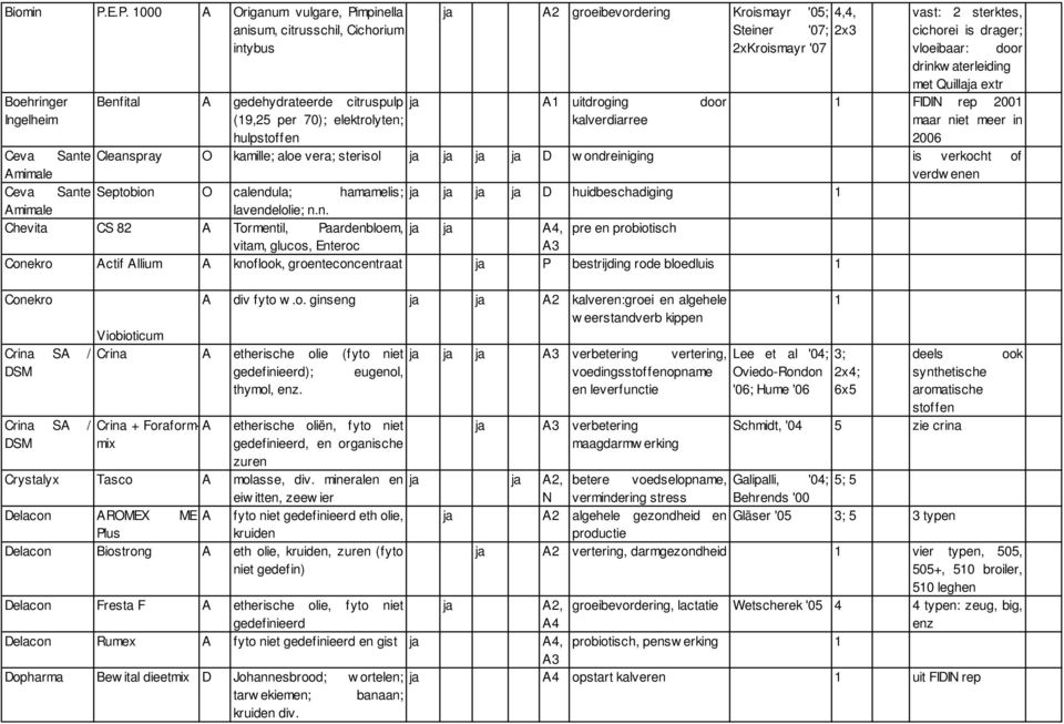 gedehydrateerde citruspulp ja A uitdroging door (9,25 per 70); elektrolyten; kalverdiarree hulpstoffen vast: 2 sterktes, cichorei is drager; vloeibaar: door drinkw aterleiding met Quillaja extr FIDIN