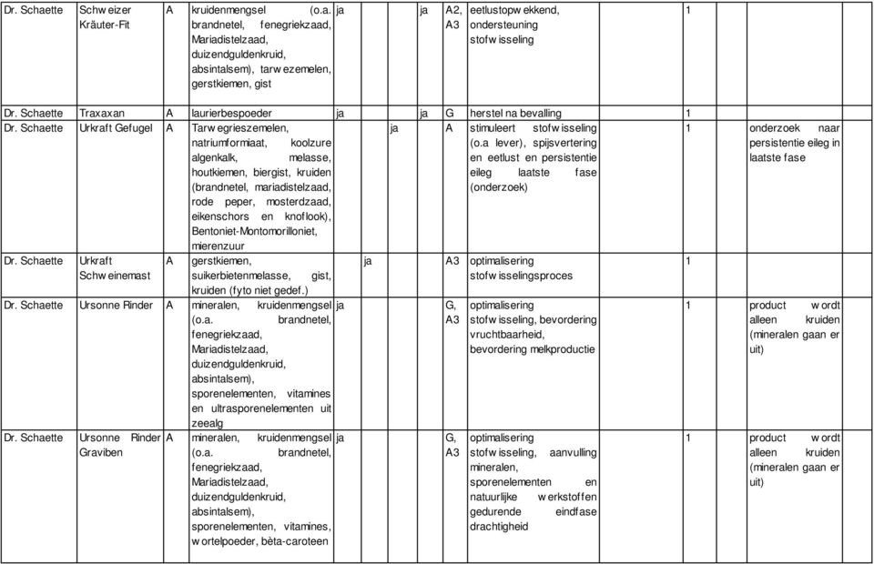 a lever), spijsvertering persistentie eileg in algenkalk, melasse, en eetlust en persistentie laatste fase houtkiemen, biergist, kruiden eileg laatste fase (brandnetel, mariadistelzaad, (onderzoek)