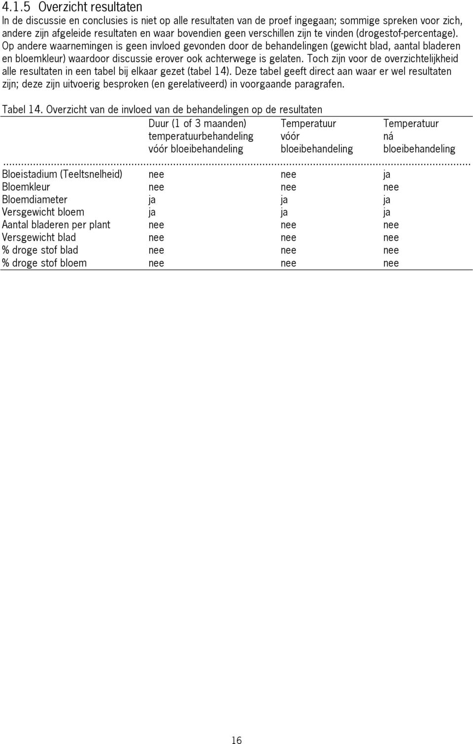 Op andere waarnemingen is geen invloed gevonden door de behandelingen (gewicht blad, aantal bladeren en bloemkleur) waardoor discussie erover ook achterwege is gelaten.