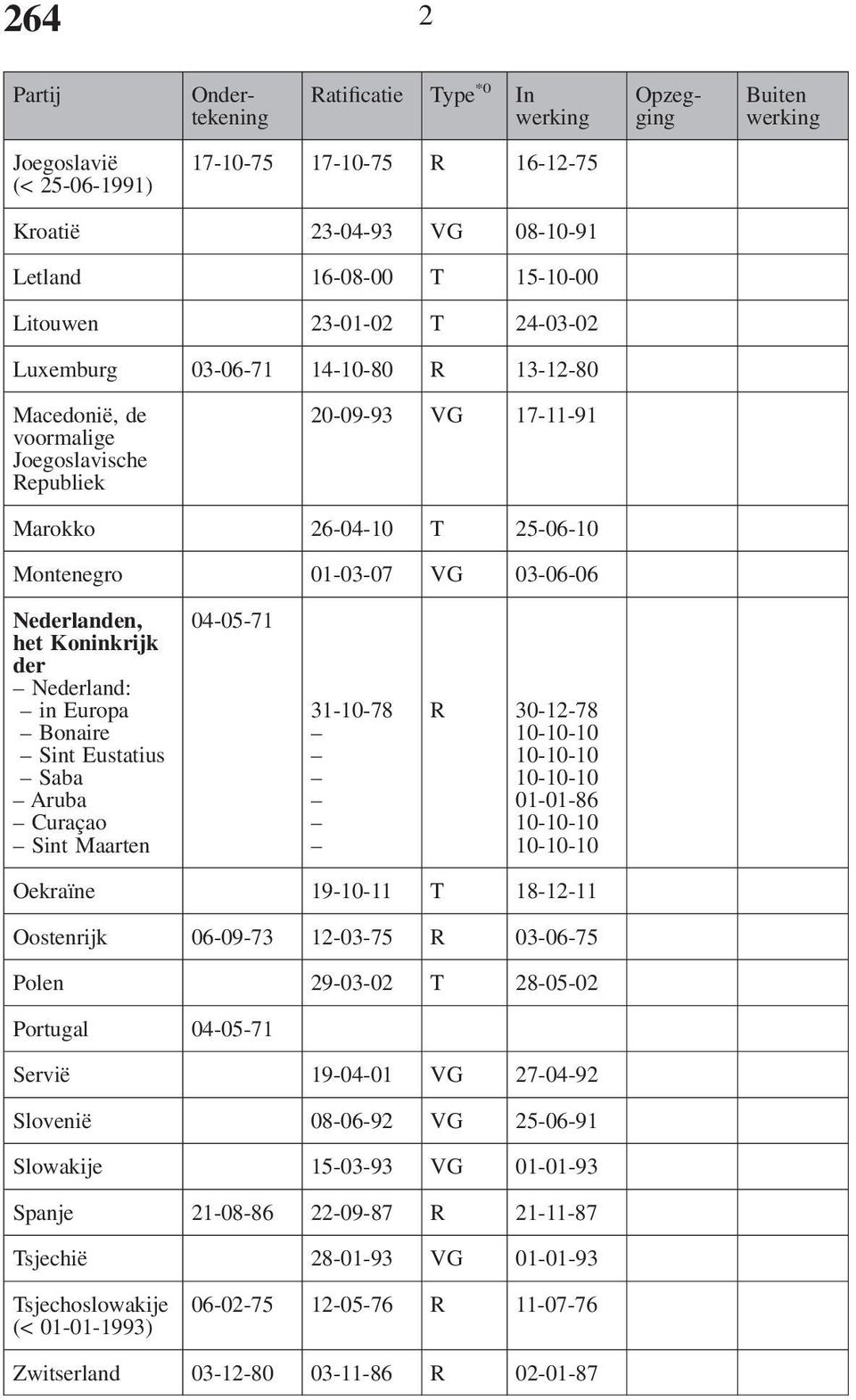 04-05-71 het Koninkrijk der Nederland: in Europa 31-10-78 R 30-12-78 Bonaire 10-10-10 Sint Eustatius 10-10-10 Saba 10-10-10 Aruba 01-01-86 Curaçao 10-10-10 Sint Maarten 10-10-10 Oekraïne 19-10-11 T