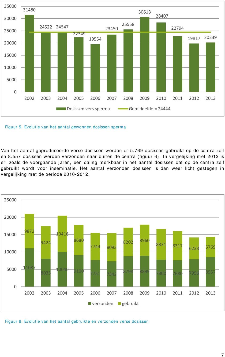 557 dosissen werden verzonden naar buiten de centra (figuur 6).