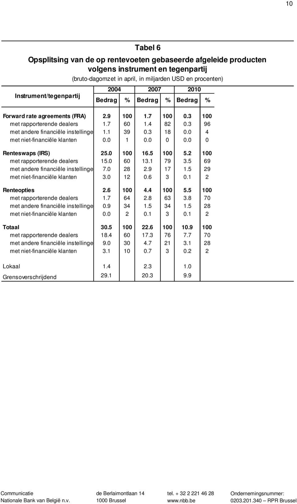 0 4 met niet-financiële klanten 0.0 1 0.0 0 0.0 0 Renteswaps (IRS) 25.0 100 16.5 100 5.2 100 met rapporterende dealers 15.0 60 13.1 79 3.5 69 met andere financiële instellingen 7.0 28 2.9 17 1.