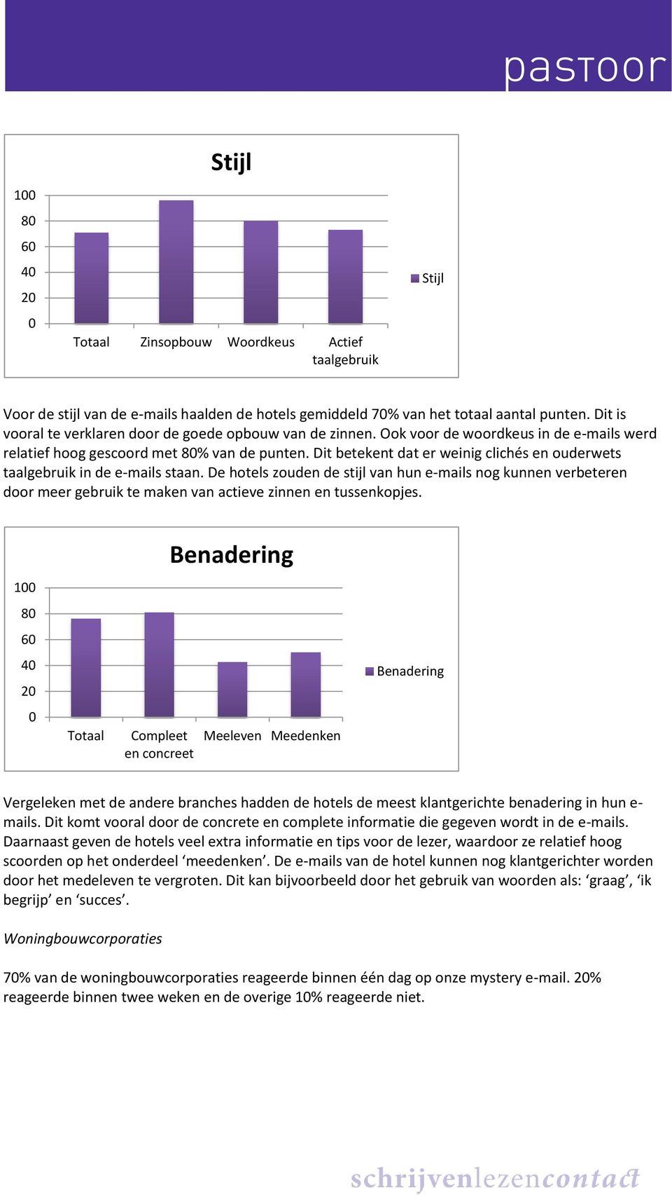 De hotels zouden de stijl van hun e-mails nog kunnen verbeteren door meer gebruik te maken van actieve zinnen en tussenkopjes.