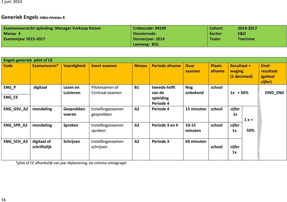 Pilotexamen of Centraal examen Instellingsexamen gesprekken ENG_SPR_A2 mondeling Spreken Instellingsexamen spreken B1 tweede helft van de opleiding Periode 4 Nog onbekend Plaats afname school