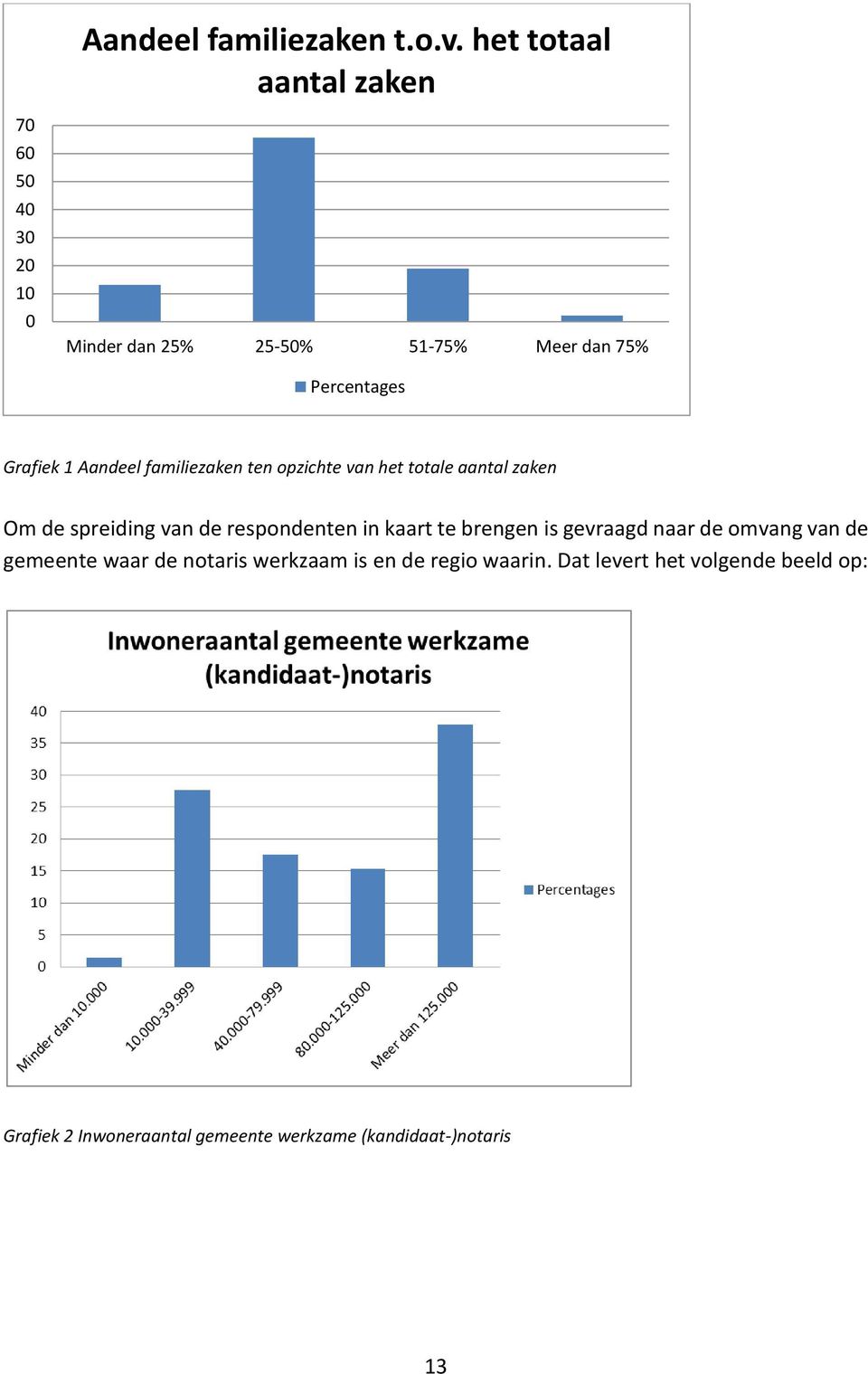 Aandeel familiezaken ten opzichte van het totale aantal zaken Om de spreiding van de respondenten in kaart te