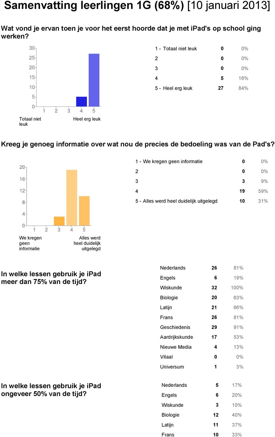 1 - We kregen geen informatie 0 0% 2 0 0% 3 3 9% 4 19 59% 5 - Alles werd heel duidelijk uitgelegd 10 31% We kregen geen informatie Alles werd heel duidelijk uitgelegd In welke lessen gebruik je ipad