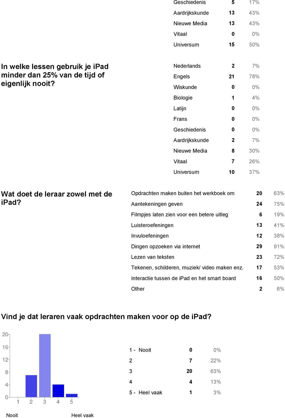 ipad? Opdrachten maken buiten het werkboek om 20 63% Aantekeningen geven 24 75% Filmpjes laten zien voor een betere uitleg 6 19% Luisteroefeningen 13 41% Invuloefeningen 12 38% Dingen opzoeken via