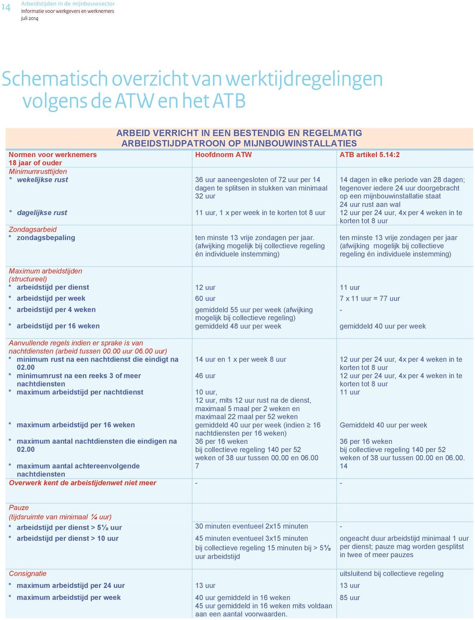 14:2 Normen voor werknemers 18 jaar of ouder Minimumrusttijden * wekelijkse rust 36 uur aaneengesloten of 72 uur per 14 dagen te splitsen in stukken van minimaal 32 uur 14 dagen in elke periode van