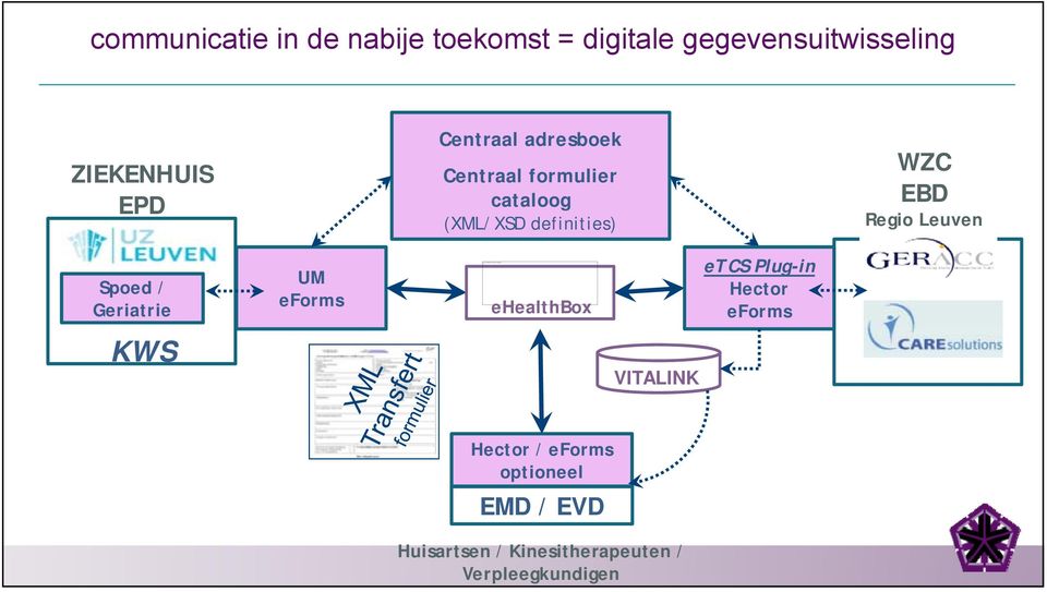 adresboek Centraal formulier cataloog (XML/XSD definities) WZC EBD Regio Leuven Spoed /