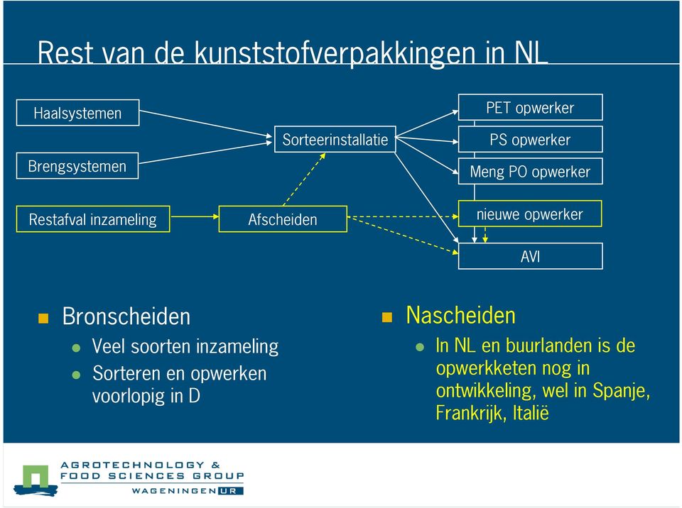 AVI Bronscheiden Veel soorten inzameling Sorteren en opwerken voorlopig in D Nascheiden