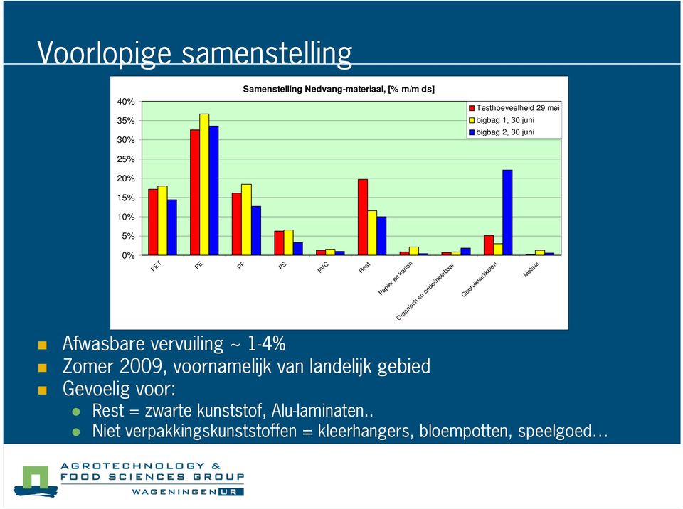 en ondefineerbaar Gebruiksartikelen Metaal Afwasbare vervuiling ~ 1 4% Zomer 2009, voornamelijk van landelijk