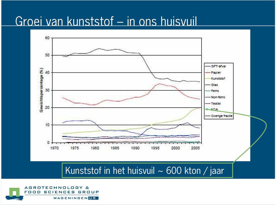 Kunststof in het