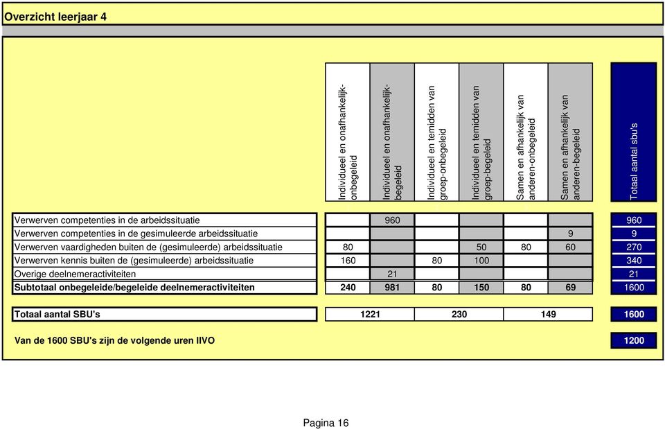 gesimuleerde arbeidssituatie 9 9 Verwerven vaardigheden buiten de (gesimuleerde) arbeidssituatie 80 50 80 60 270 Verwerven kennis buiten de (gesimuleerde) arbeidssituatie 160 80 100 340 Overige