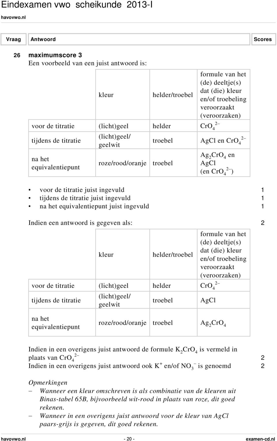 de titratie juist ingevuld 1 na het equivalentiepunt juist ingevuld 1 Indien een antwoord is gegeven als: 2 kleur helder/troebel formule van het (de) deeltje(s) dat (die) kleur en/of troebeling