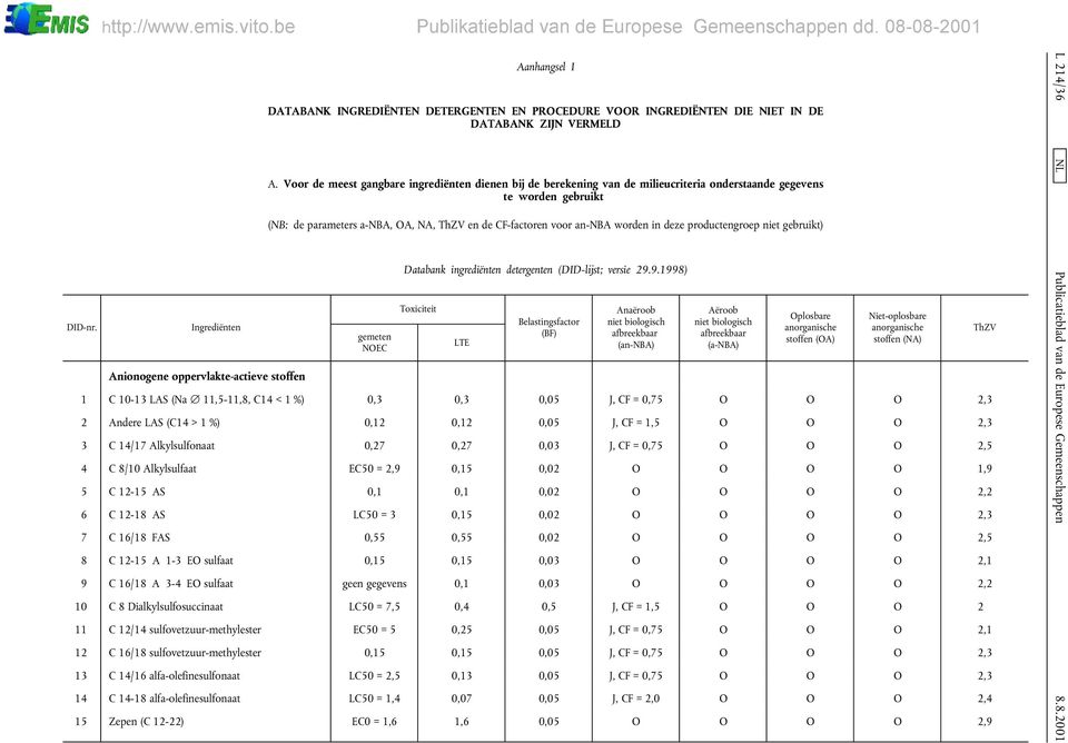 in deze productengroep niet gebruikt) gemeten NOEC Databank ingrediënten detergenten (DID-lĳst; versie 29.