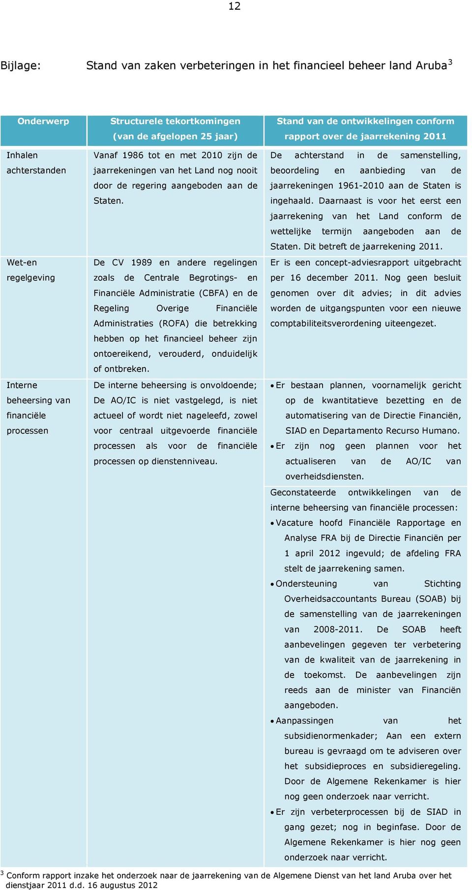 De CV 1989 en andere regelingen zoals de Centrale Begrotings- en Financiële Administratie (CBFA) en de Regeling Overige Financiële Administraties (ROFA) die betrekking hebben op het financieel beheer