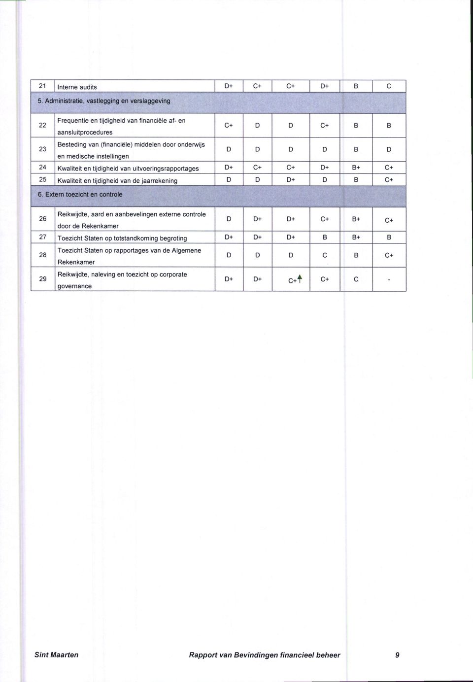 D D C+ B B D D D D B D 24 Kwaliteit en tijdigheid van uitvoeringsrapportages D+ C+ C+ D+ B+ C+ 25 Kwaliteit en tijdigheid van de jaarrekening D D D+ D B C+ 6.