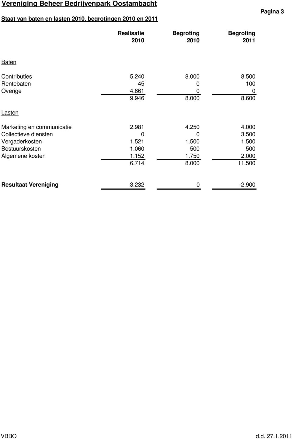 981 4.250 4.000 Collectieve diensten 0 0 3.500 Vergaderkosten 1.521 1.500 1.500 Bestuurskosten 1.