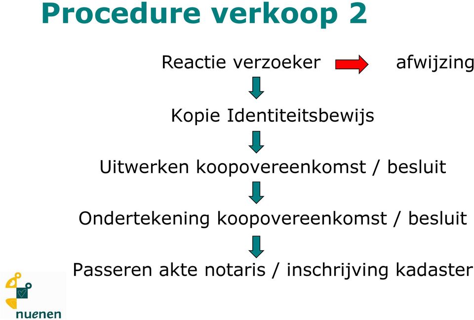 koopovereenkomst / besluit Ondertekening