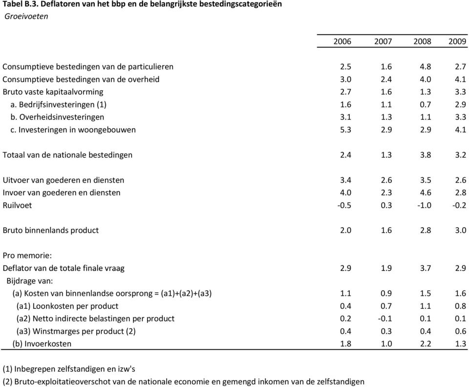 1 Totaal van de nationale bestedingen 2.4 1.3 3.8 3.2 Uitvoer van goederen en diensten 3.4 2.6 3.5 2.6 Invoer van goederen en diensten 4.0 2.3 4.6 2.8 Ruilvoet -0.5 0.3-1.0-0.