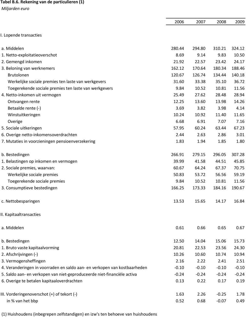 72 Toegerekende sociale premies ten laste van werkgevers 9.84 10.52 10.81 11.56 4. Netto-inkomen uit vermogen 25.49 27.62 28.48 28.94 Ontvangen rente 12.25 13.60 13.98 14.26 Betaalde rente (-) 3.69 3.