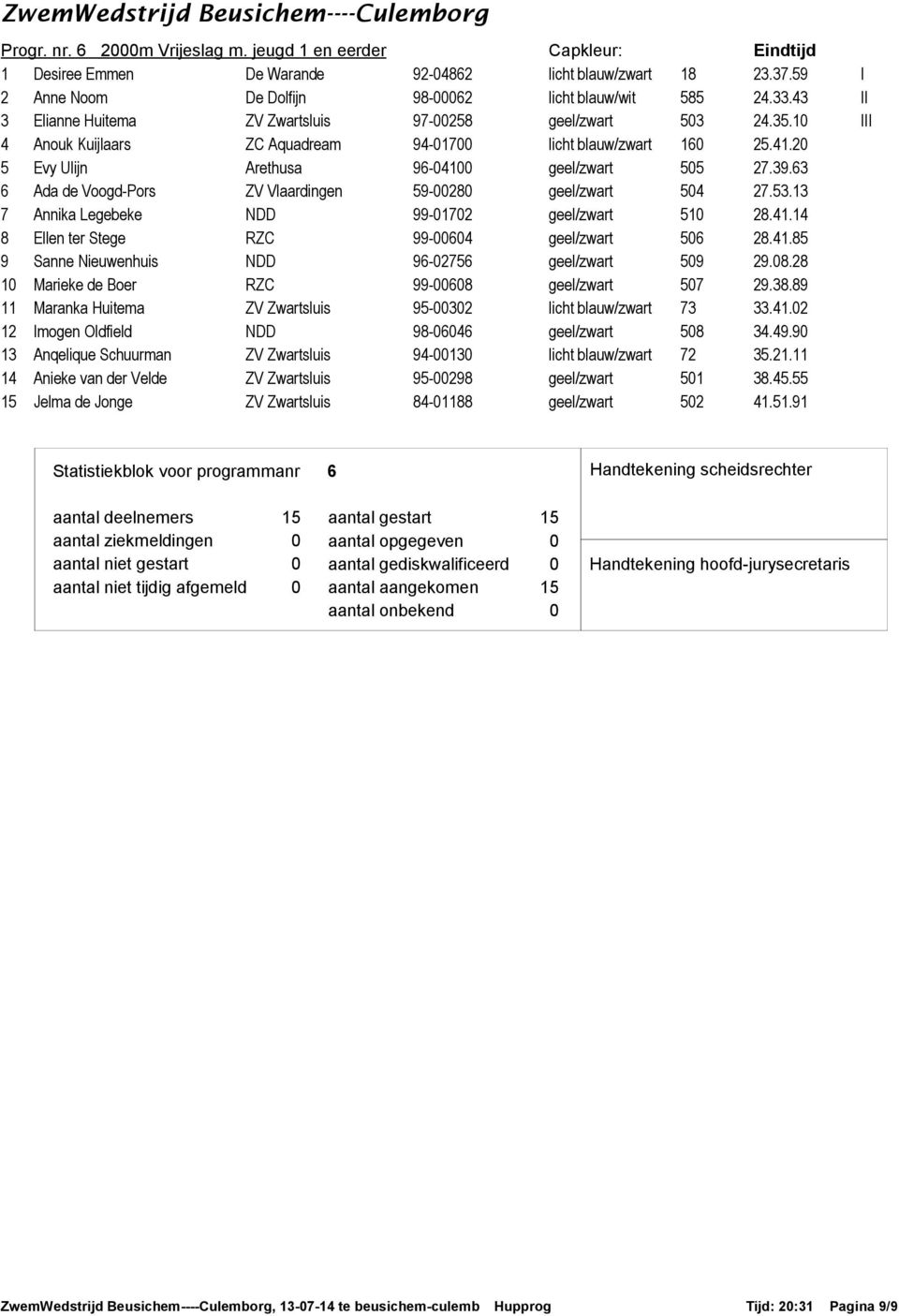 Aquadream 94-7 licht blauw/zwart 6 5 Evy Ulijn Arethusa 96-4 geel/zwart 55 6 Ada de Voogd-Pors ZV Vlaardingen 59-28 geel/zwart 54 7 Annika Legebeke NDD 99-72 geel/zwart 5 8 Ellen ter Stege RZC 99-64