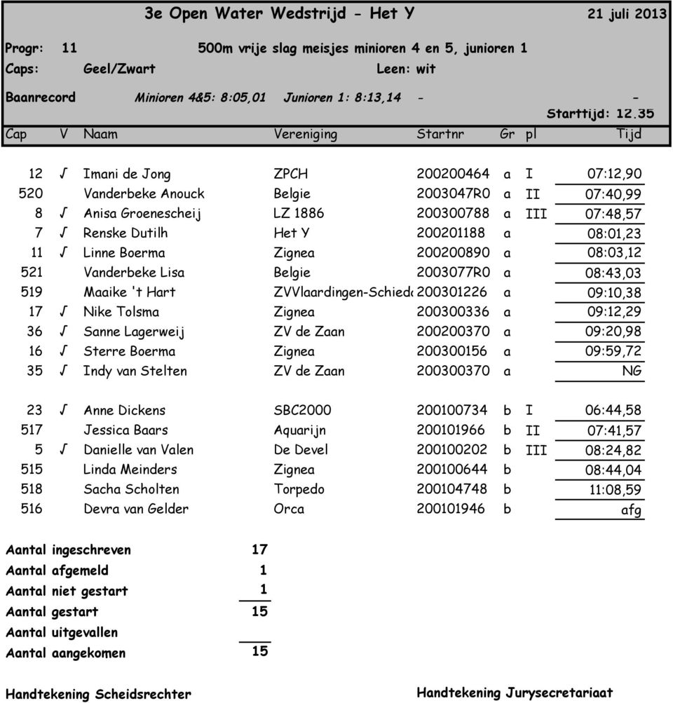 a 08:01,23 11 Linne Boerma 11 Zignea 200200890 a 08:03,12 521 Vanderbeke Lisa 11 Belgie 2003077R0 a 08:43,03 519 Maaike 't Hart 11 ZVVlaardingenSchiedam (ZVVS) 200301226 a 09:10,38 17 Nike Tolsma 11