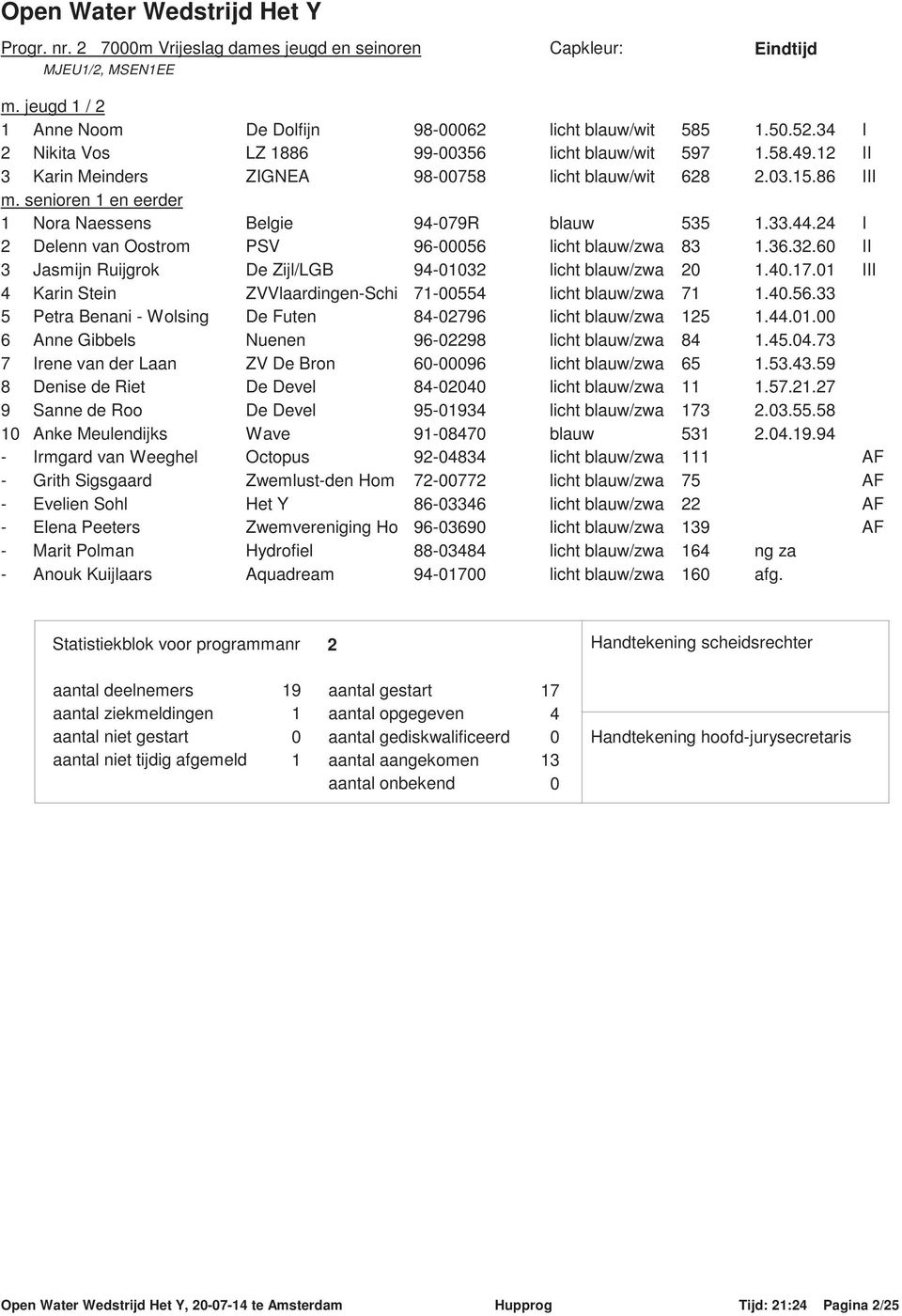 senioren 1 en eerder 1 Nora Naessens Belgie 94-79R blauw 535 2 Delenn van Oostrom PSV 96-56 licht blauw/zwa 83 3 Jasmijn Ruijgrok De Zijl/LGB 94-132 licht blauw/zwa 2 4 Karin Stein ZVVlaardingen-Schi