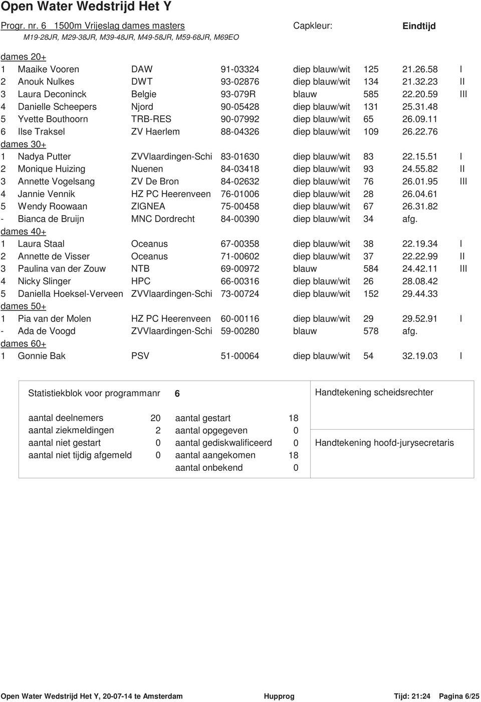 Deconinck Belgie 93-79R blauw 585 4 Danielle Scheepers Njord 9-5428 diep blauw/wit 131 5 Yvette Bouthoorn TRB-RES 9-7992 diep blauw/wit 65 6 lse Traksel ZV Haerlem 88-4326 diep blauw/wit 19 dames 3+