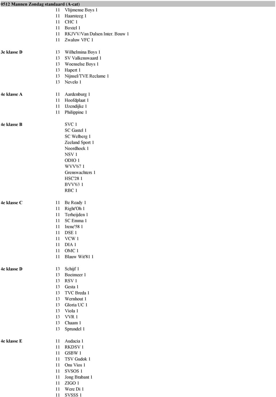 Nevelo Aardenburg Hoofdplaat IJzendijke Philippine SVC SC Gastel SC Welberg Zeeland Sport Noordhoek NSV ODIO WVV' Grenswachters HSC'8 BVV' RBC Be Ready