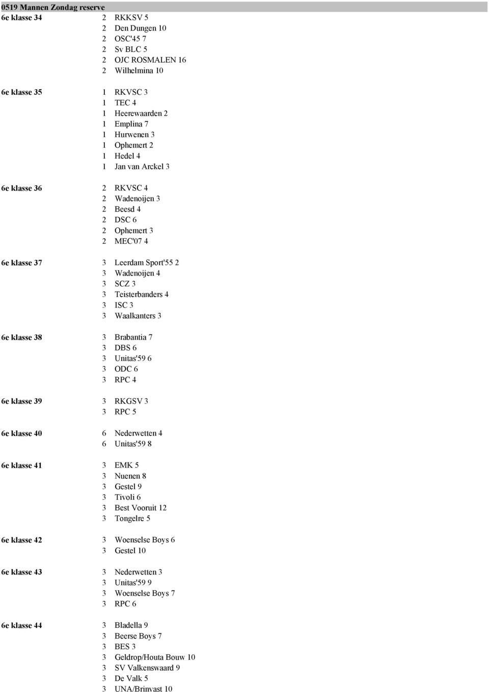 Sport' Wadenoijen SCZ Teisterbanders ISC Waalkanters Brabantia DBS Unitas'9 ODC RPC RKGSV RPC Nederwetten Unitas'9 EMK Nuenen Gestel 9 Tivoli Best Vooruit