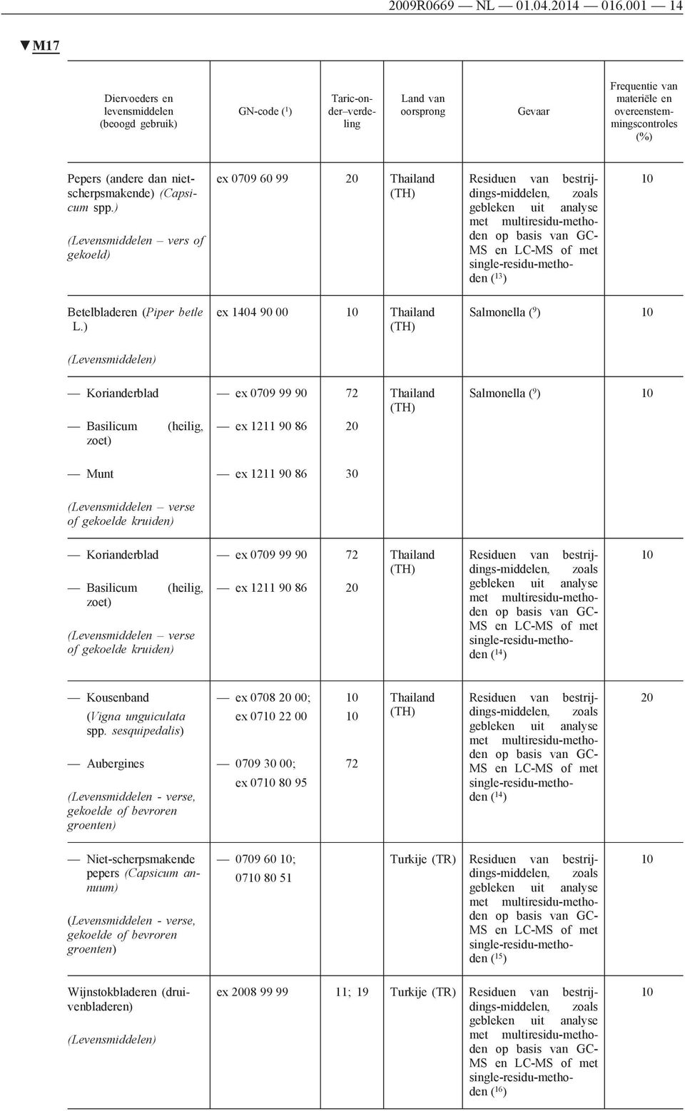 nietscherpsmakende) (Capsicum spp.) (Levensmiddelen vers of gekoeld) ex 0709 60 99 20 Thailand (TH) Residuen van bestrijdings-middelen, ( 13 ) Betelbladeren (Piper betle L.