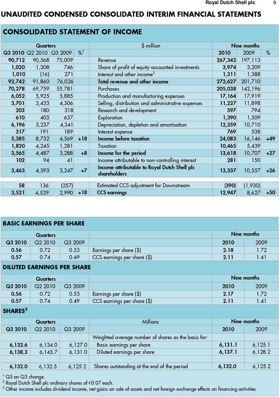 revenue and other income 272,627 201,710 70,278 69,759 55,781 Purchases 205,038 142,196 6,052 5,925 5,885 Production and manufacturing expenses 17,164 17,919 3,701 3,433 4,306 Selling, distribution