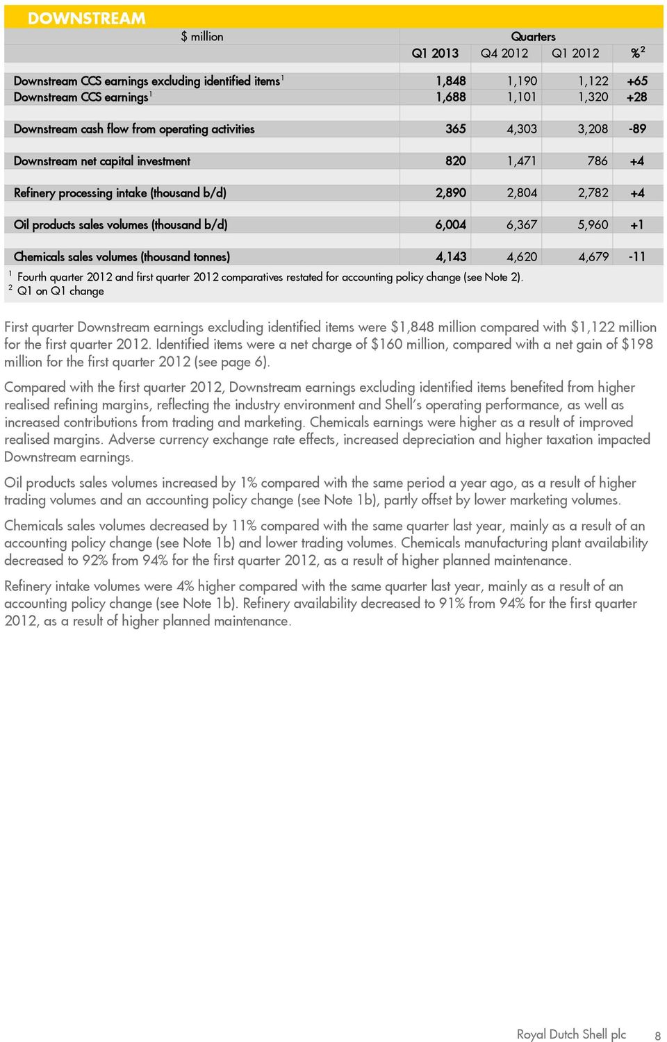 (thousand b/d) 6,004 6,367 5,960 +1 Chemicals sales volumes (thousand tonnes) 4,143 4,620 4,679-11 1 Fourth quarter 2012 and first quarter 2012 comparatives restated for accounting policy change (see