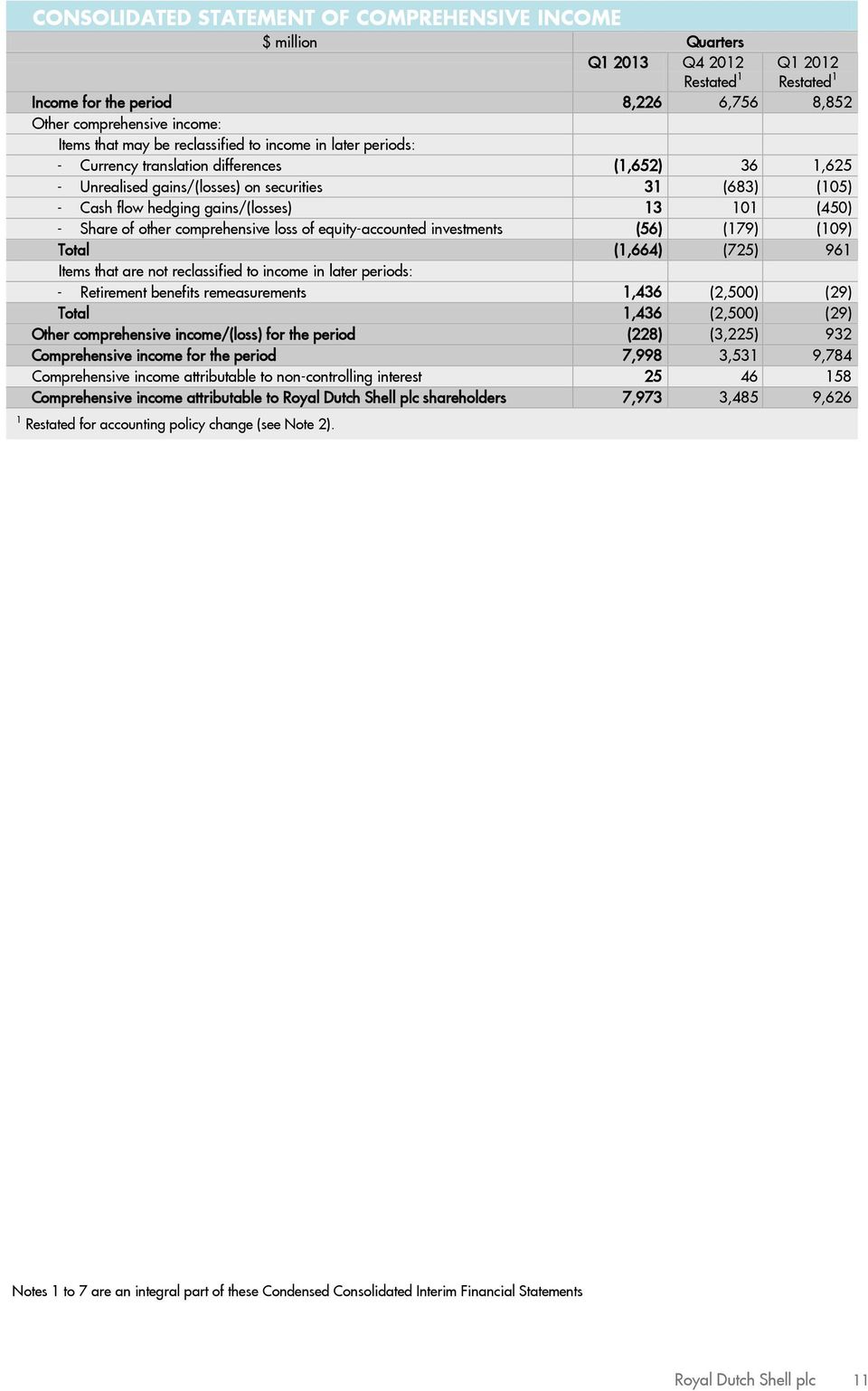 Share of other comprehensive loss of equity-accounted investments (56) (179) (109) Total (1,664) (725) 961 Items that are not reclassified to income in later periods: - Retirement benefits