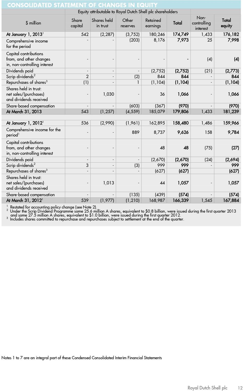 from, and other changes in, non-controlling interest - - - - - (4) (4) Dividends paid - - - (2,752) (2,752) (21) (2,773) Scrip dividends 2 2 - (2) 844 844-844 Repurchases of shares 3 (1) - 1 (1,104)