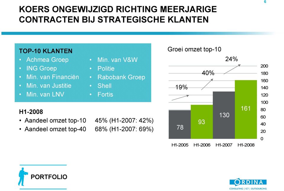 van V&W Politie Rabobank Groep Shell Fortis H1-2008 Aandeel omzet top-10 45% (H1-2007: 42%) Aandeel omzet