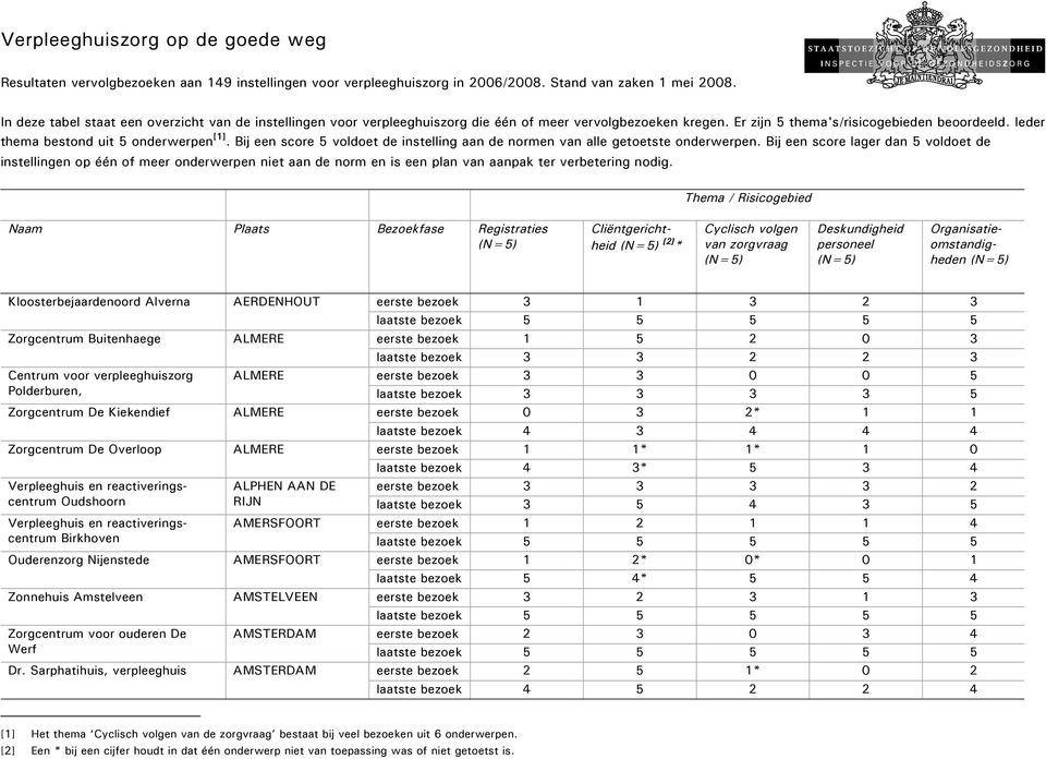 Ieder thema bestond uit 5 onderwerpen [1]. Bij een score 5 voldoet de instelling aan de normen van alle getoetste onderwerpen.