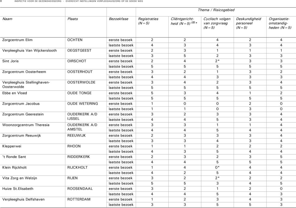 St.Elisabeth Verpleeghuis Delfshaven OCHTEN eerste bezoek 2 2 4 2 4 laatste bezoek 4 3 4 3 4 OEGSTGEEST eerste bezoek 2 3 1 1 1 laatste bezoek 3 5 2 3 3 OIRSCHOT eerste bezoek 2 4 2* 3 3 OOSTERHOUT