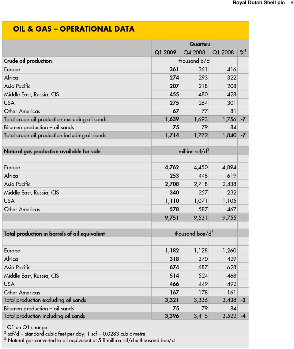 including oil sands 1,714 1,772 1,840-7 Natural gas production available for sale million scf/d 2 Europe 4,762 4,450 4,894 Africa 253 448 619 Asia Pacific 2,708 2,718 2,438 Middle East, Russia, CIS