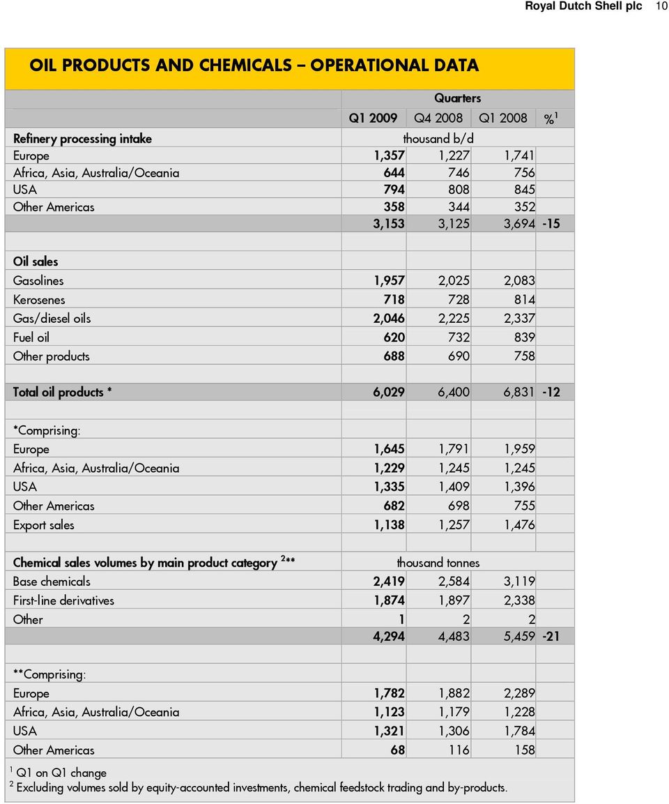 620 732 839 Other products 688 690 758 Total oil products * 6,029 6,400 6,831-12 *Comprising: Europe 1,645 1,791 1,959 Africa, Asia, Australia/Oceania 1,229 1,245 1,245 USA 1,335 1,409 1,396 Other