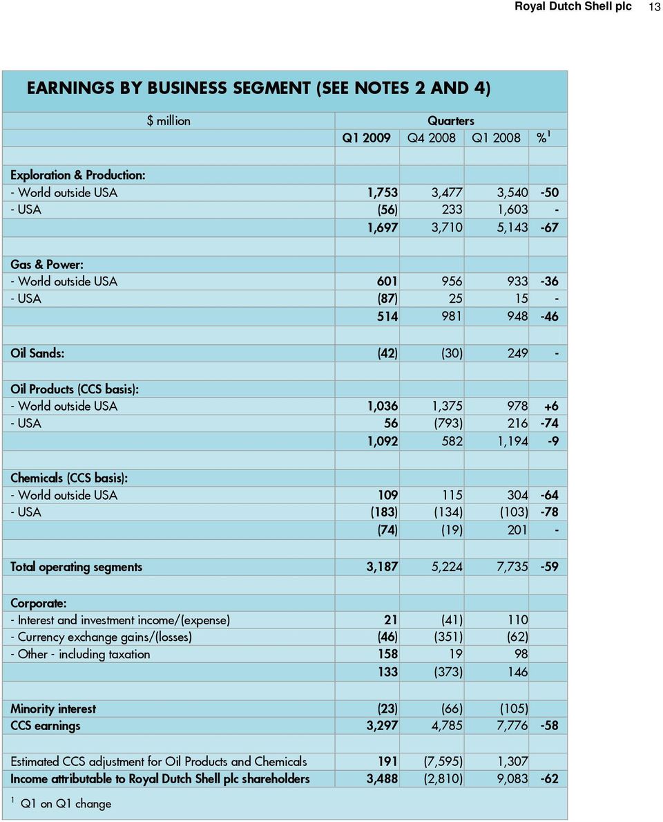 (793) 216-74 1,092 582 1,194-9 Chemicals (CCS basis): - World outside USA 109 115 304-64 - USA (183) (134) (103) -78 (74) (19) 201 - Total operating segments 3,187 5,224 7,735-59 Corporate: -