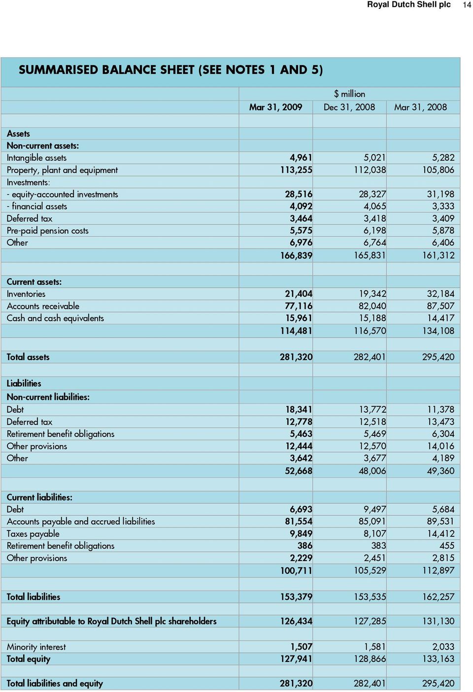 6,198 5,878 Other 6,976 6,764 6,406 166,839 165,831 161,312 Current assets: Inventories 21,404 19,342 32,184 Accounts receivable 77,116 82,040 87,507 Cash and cash equivalents 15,961 15,188 14,417