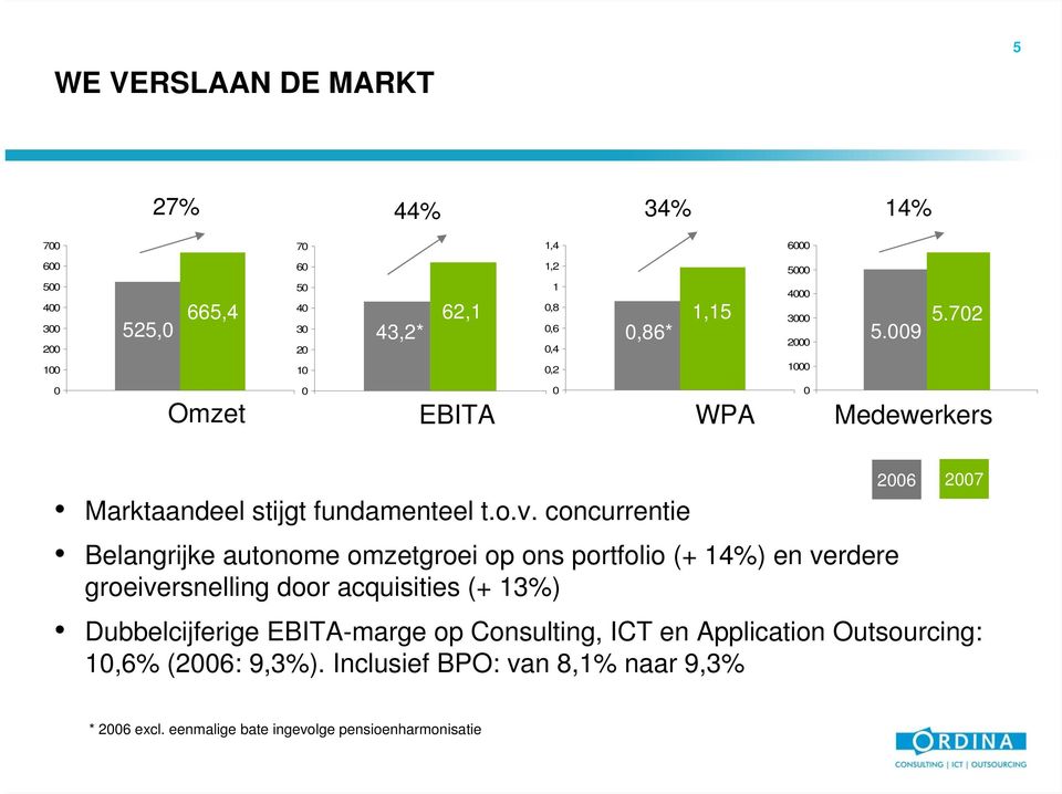 concurrentie Belangrijke autonome omzetgroei op ons portfolio (+ 14%) en verdere groeiversnelling door acquisities (+ 13%) Dubbelcijferige