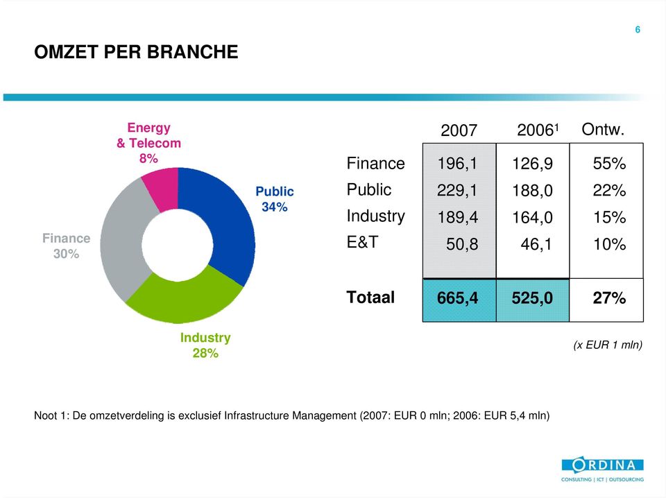 22% 15% 10% Totaal 665,4 525,0 27% Industry 28% (x EUR 1 mln) Noot 1: De