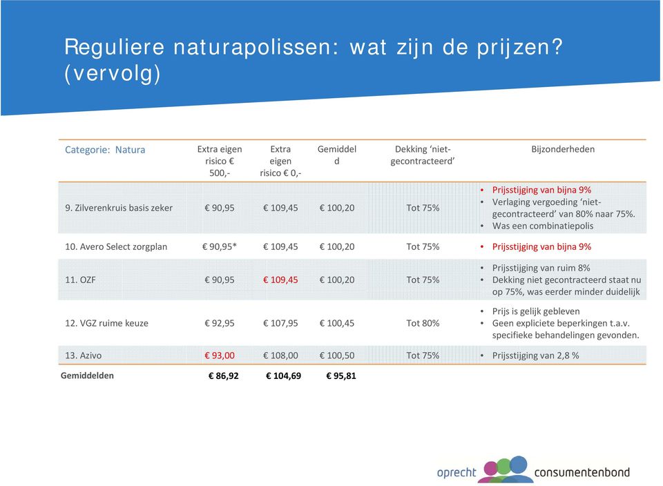 Avero Select zorgplan 90,95* 109,45 100,20 Tot 75% Prijsstijging van bijna 9% 11. OZF 90,95 109,45 100,20 Tot 75% 12.