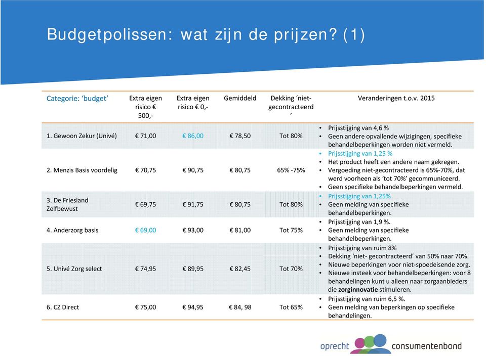 CZ Direct 75,00 94,95 84, 98 Tot 65% Veranderingen t.o.v. 2015 Prijsstijging van 4,6 % Geen andere opvallende wijzigingen, specifieke behandelbeperkingen worden niet vermeld.