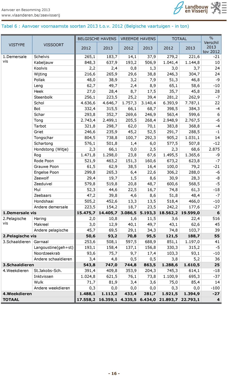 144,8 1 Koolvis 2,2 2,4,8 1,3 3, 3,7 24 Wijting 216,6 265,9 29,6 38,8 246,3 34,7 24 Pollak 48, 38,9 3,2 7,9 51,3 46,8-9 Leng 62,7 49,7 2,4 8,9 65,1 58,6-1 Heek 27, 28,4 8,7 17,5 35,7 45,8 28